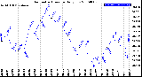 Milwaukee Weather Barometric Pressure<br>Daily Low