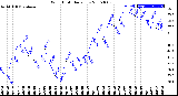 Milwaukee Weather Wind Chill<br>Daily Low