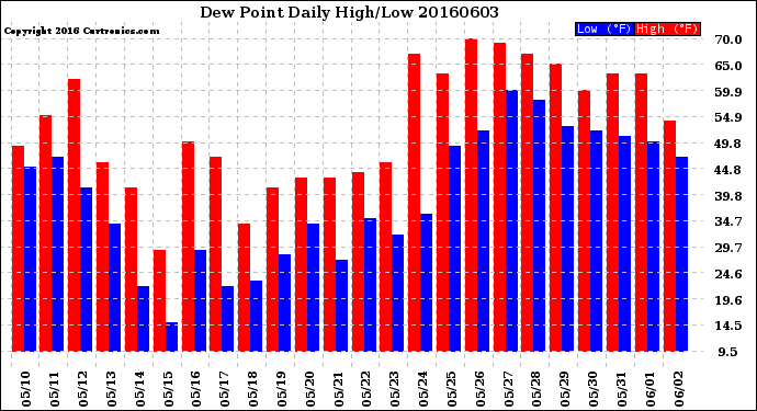 Milwaukee Weather Dew Point<br>Daily High/Low