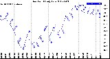 Milwaukee Weather Dew Point<br>Daily Low