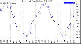 Milwaukee Weather Dew Point<br>Monthly Low