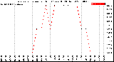 Milwaukee Weather Evapotranspiration<br>per Hour<br>(Ozs sq/ft 24 Hours)