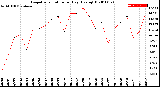 Milwaukee Weather Evapotranspiration<br>per Day (Ozs sq/ft)