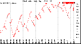 Milwaukee Weather Heat Index<br>Daily High