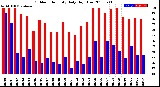 Milwaukee Weather Outdoor Humidity<br>Daily High/Low