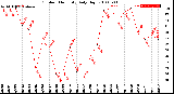 Milwaukee Weather Outdoor Humidity<br>Daily High