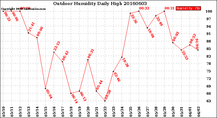 Milwaukee Weather Outdoor Humidity<br>Daily High