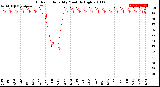 Milwaukee Weather Outdoor Humidity<br>Monthly High