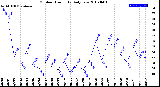 Milwaukee Weather Outdoor Humidity<br>Daily Low