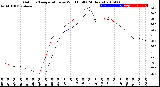 Milwaukee Weather Outdoor Temperature<br>vs Wind Chill<br>(24 Hours)