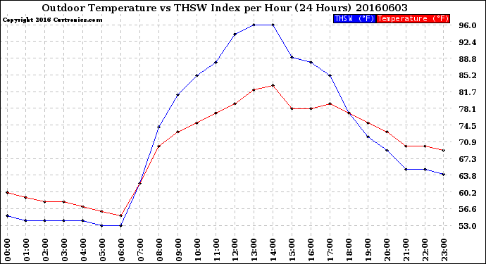 Milwaukee Weather Outdoor Temperature<br>vs THSW Index<br>per Hour<br>(24 Hours)