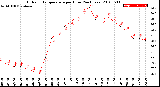 Milwaukee Weather Outdoor Temperature<br>per Hour<br>(24 Hours)