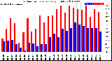 Milwaukee Weather Outdoor Temperature<br>Daily High/Low