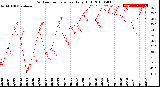 Milwaukee Weather Outdoor Temperature<br>Daily High