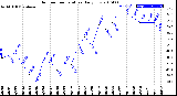 Milwaukee Weather Outdoor Temperature<br>Daily Low