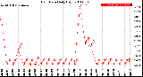 Milwaukee Weather Rain Rate<br>Daily High