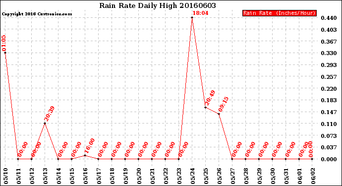 Milwaukee Weather Rain Rate<br>Daily High