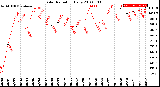 Milwaukee Weather Solar Radiation<br>Daily