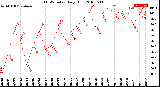 Milwaukee Weather THSW Index<br>Daily High