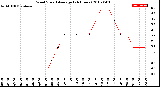 Milwaukee Weather Wind Speed<br>Average<br>(24 Hours)