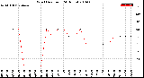 Milwaukee Weather Wind Direction<br>(24 Hours)