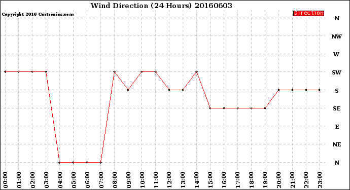 Milwaukee Weather Wind Direction<br>(24 Hours)