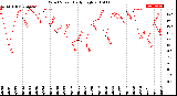 Milwaukee Weather Wind Speed<br>Daily High