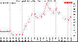 Milwaukee Weather Wind Speed<br>Hourly High<br>(24 Hours)