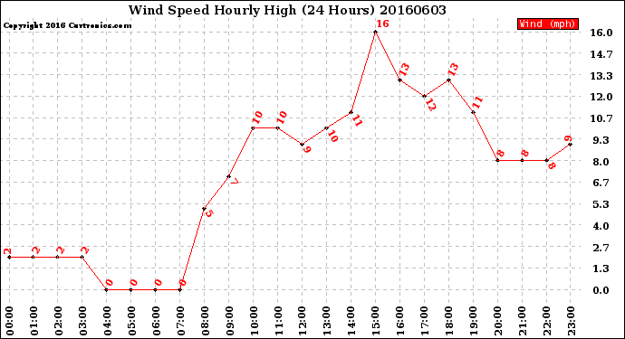 Milwaukee Weather Wind Speed<br>Hourly High<br>(24 Hours)