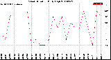 Milwaukee Weather Wind Direction<br>Daily High