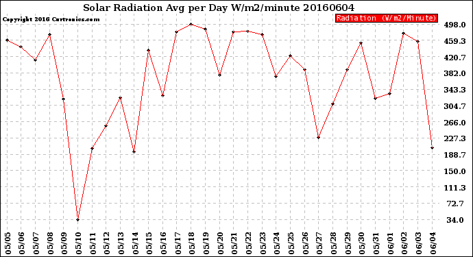 Milwaukee Weather Solar Radiation<br>Avg per Day W/m2/minute