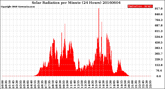 Milwaukee Weather Solar Radiation<br>per Minute<br>(24 Hours)