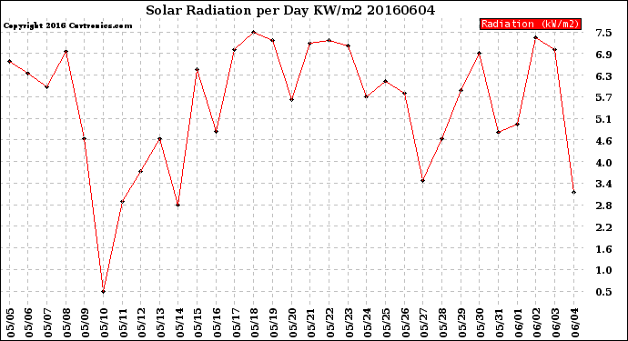 Milwaukee Weather Solar Radiation<br>per Day KW/m2