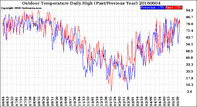 Milwaukee Weather Outdoor Temperature<br>Daily High<br>(Past/Previous Year)