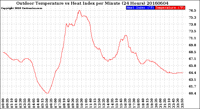 Milwaukee Weather Outdoor Temperature<br>vs Heat Index<br>per Minute<br>(24 Hours)