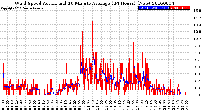 Milwaukee Weather Wind Speed<br>Actual and 10 Minute<br>Average<br>(24 Hours) (New)