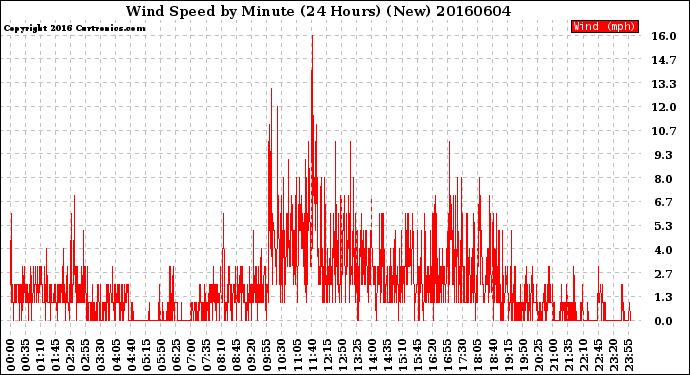 Milwaukee Weather Wind Speed<br>by Minute<br>(24 Hours) (New)