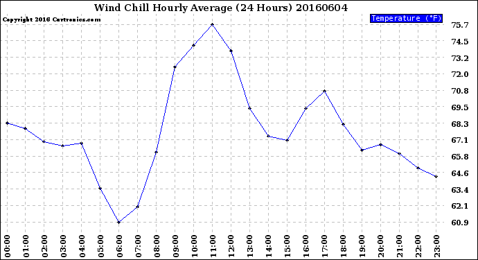 Milwaukee Weather Wind Chill<br>Hourly Average<br>(24 Hours)