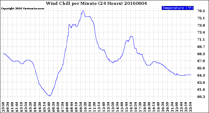 Milwaukee Weather Wind Chill<br>per Minute<br>(24 Hours)