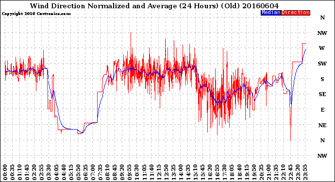 Milwaukee Weather Wind Direction<br>Normalized and Average<br>(24 Hours) (Old)