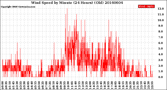 Milwaukee Weather Wind Speed<br>by Minute<br>(24 Hours) (Old)