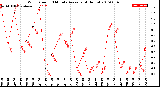 Milwaukee Weather Wind Speed<br>10 Minute Average<br>(4 Hours)