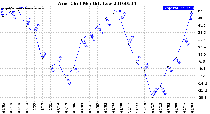 Milwaukee Weather Wind Chill<br>Monthly Low