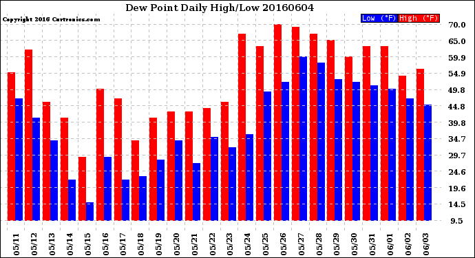 Milwaukee Weather Dew Point<br>Daily High/Low