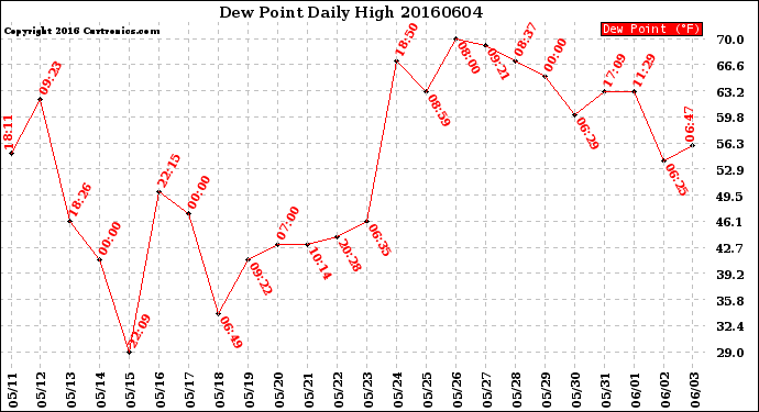 Milwaukee Weather Dew Point<br>Daily High