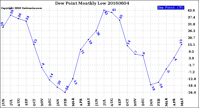 Milwaukee Weather Dew Point<br>Monthly Low