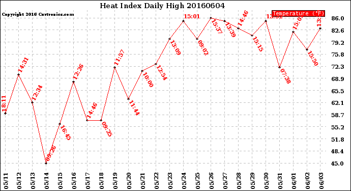 Milwaukee Weather Heat Index<br>Daily High