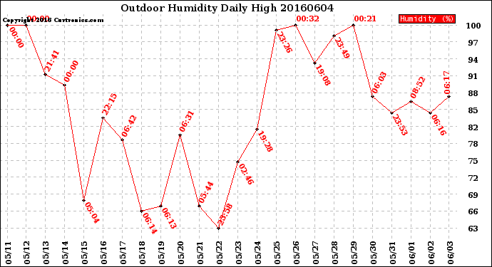 Milwaukee Weather Outdoor Humidity<br>Daily High