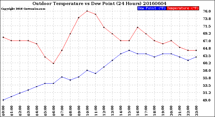 Milwaukee Weather Outdoor Temperature<br>vs Dew Point<br>(24 Hours)