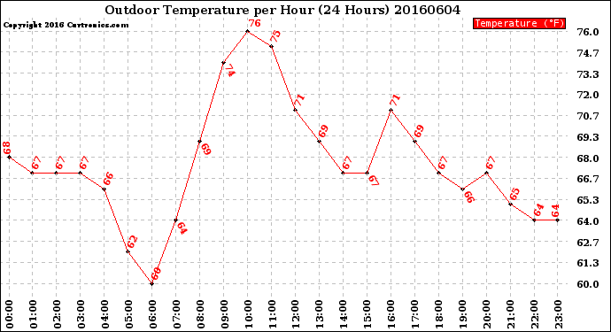 Milwaukee Weather Outdoor Temperature<br>per Hour<br>(24 Hours)